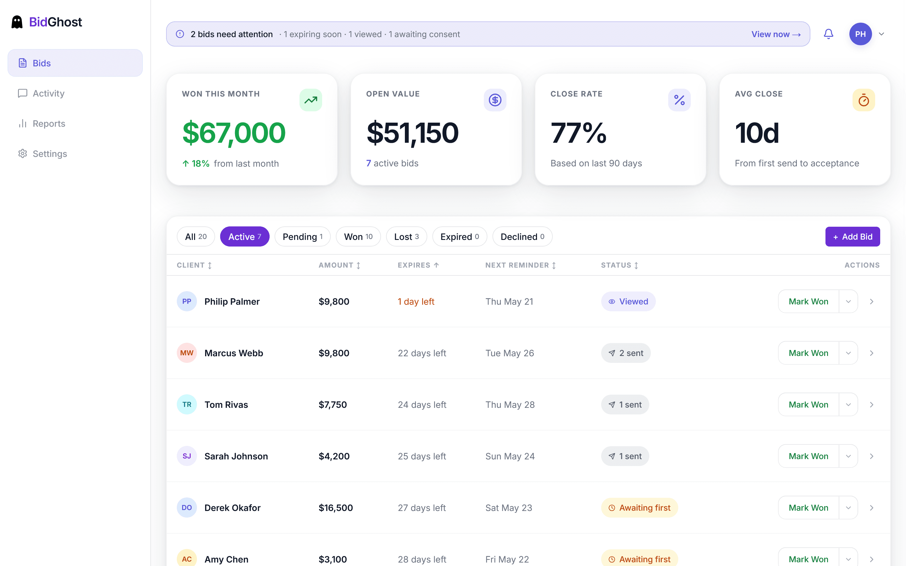BidGhost dashboard showing active bids with open value, close rate, and average close time